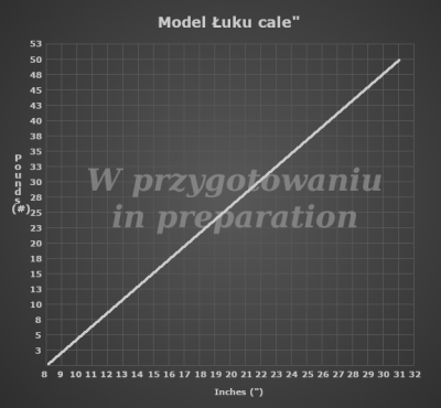 krzywa naciagu w przygotowaniu